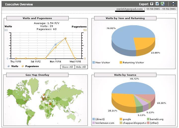 Top 10 Most Important Google Analytics Reports