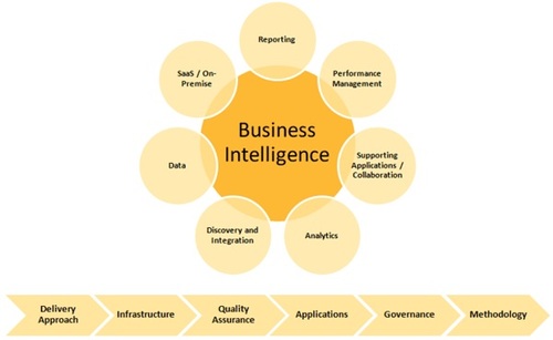 Business intelligence & business analytics